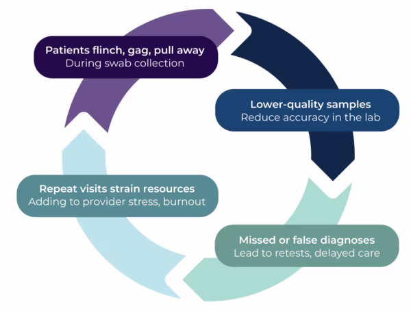 patient test cycle